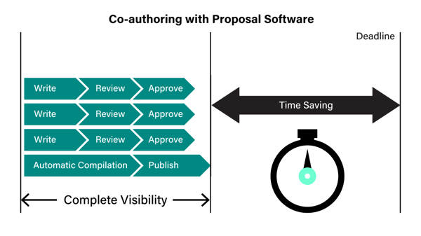 Co-authoring with proposal software
