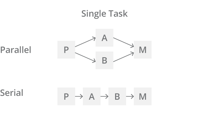Parallel Process vs Serial Process