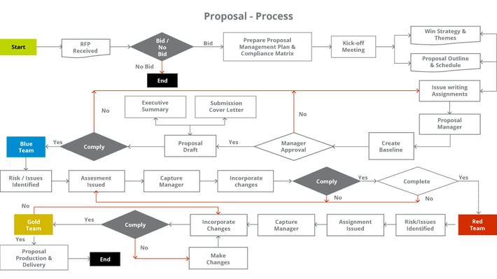 Proposal Management Process