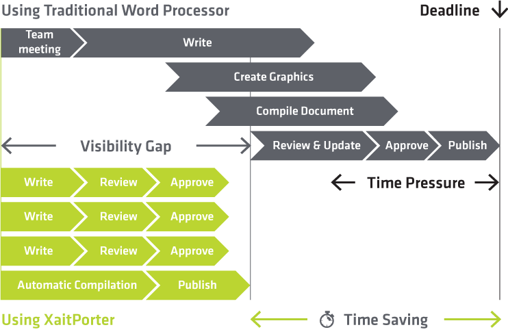 Time Saving using XaitPorter vs normal word processor