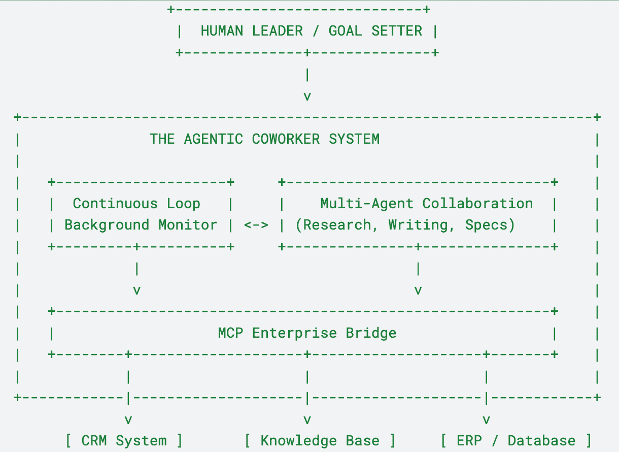 Coworker-operating-model
