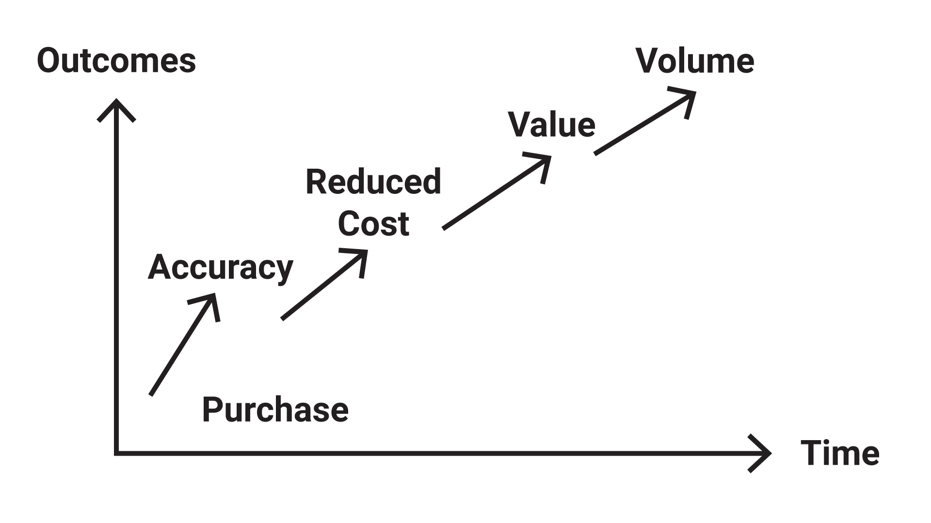 CPQ incremental approach